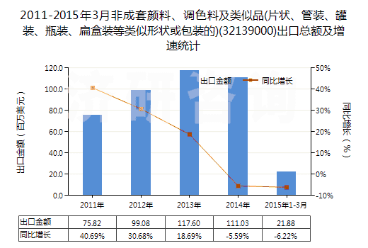 2011-2015年3月非成套顏料、調色料及類似品(片狀、管裝、罐裝、瓶裝、扁盒裝等類似形狀或包裝的)(32139000)出口總額及增速統計